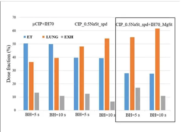 Figure 4. Comparison of the three formulation methods in silico by different breath- breath-hold (BH) times (ET: extrathoracic airways, LUNG: bronchial and acinar parts, EXH: 