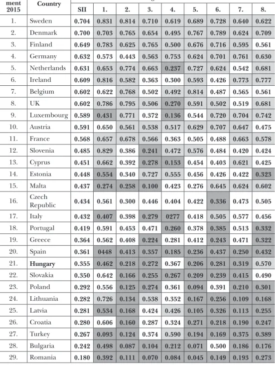 Table 3:  The combined innovation index of EU countries and Turkey and the average index of  dimensions in 2015