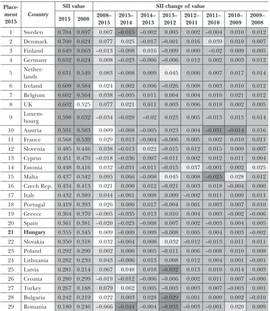 Table 5: The aggregate index of innovations per country between 2008 and 2015 