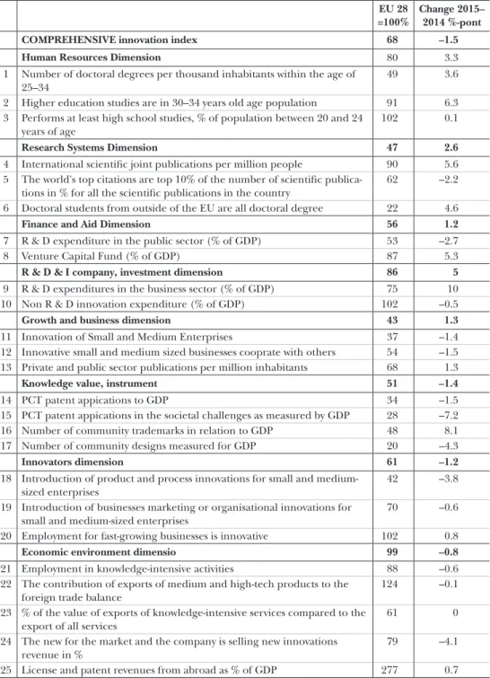 Table 7:   Hungary’s R&amp;D performance by 8 dimensions and 25 indicators as a percentage of the  EU average in 2015 and the rate of change between 2014 and 2015 percentage point