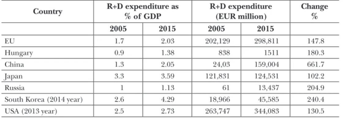 Table 8: R&amp;D expenditure as a percentage of GDP in 2005 and 2015 Country R+D expenditure as  % of GDP R+D expenditure (EUR million) Change % 2005 2015 2005 2015 EU 1.7 2.03 202,129 298,811 147.8 Hungary 0.9 1.38 838 1511 180.3 China 1.3 2.05 24,03 159,