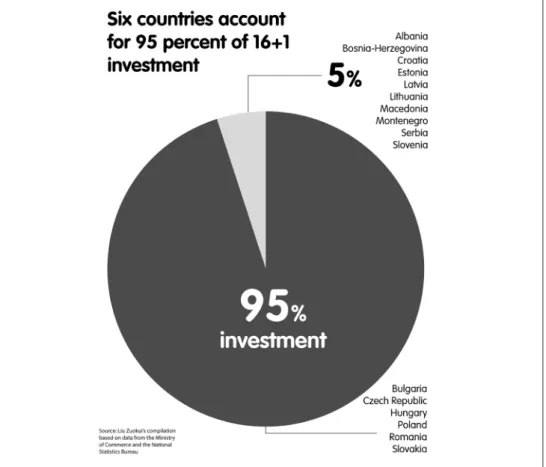 Figure 1: Six countries account for 95 percent of 16+1 investment