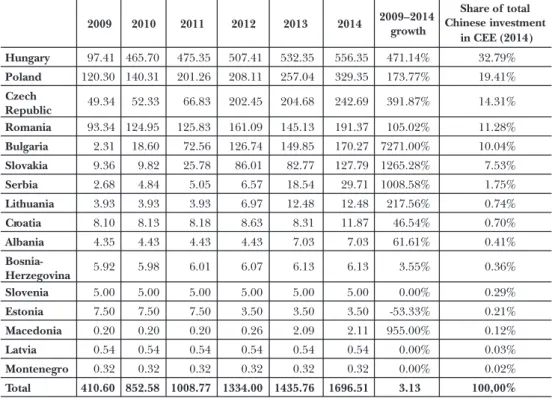 Table 1: Chinese investment in 16 CEE countries in 2009 and 2014 (stock/USD m)
