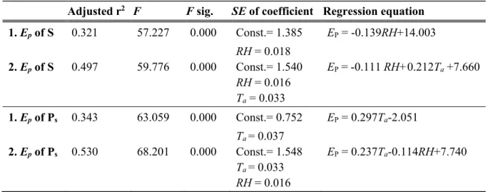 Table 4. Multiple stepwise regression analysis between meteorological elements (air  temperature, T a;  relative humidity, RH; wind speed u z ,, precipitation, P) and measured Class  A pan evaporation (E p ) with macrophytes (P S ) and sediment covered bot