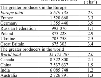 Table 1. Production of oilseed rape in the world from   2012 to 2016 (FAOStat, 2018)
