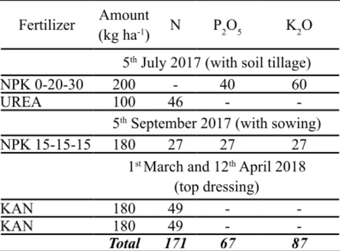 Table 2. Fertilization of winter oilseed rape for  2017/2018 vegetation year