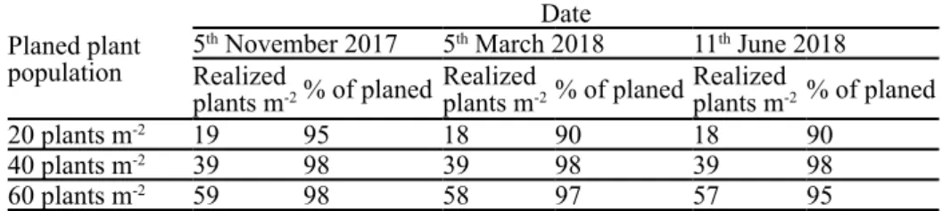 Table 3. Realized winter oilseed rape plant population