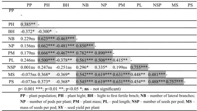 Table 7. The Pearson’s correlation coeficient between yield components of winter oilseed rape (N = 45)