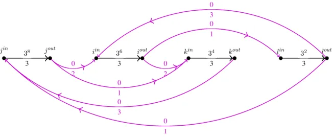 Figure 2: Agents are denoted by i, j, k and l. Inner arcs are marked by horizontal lines, while regular arcs are bent