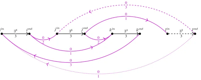 Figure 2: The circulation-based model for the instance in Example 4.