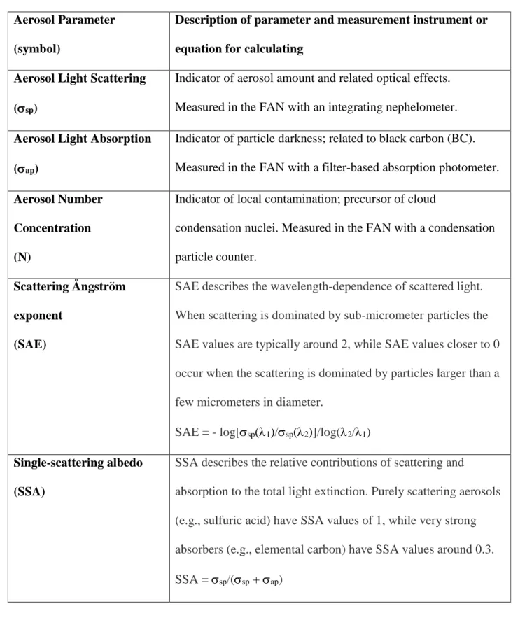 Table 1. Description of aerosol parameters mentioned in text 797 