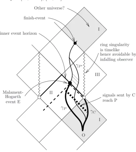 Figure 4: Conformal (or Penrose) diagram of a slowly rotating black hole.