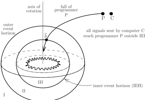 Figure 1: Cartoon-like illustration of a slowly rotating black hole. Such a black hole has two event horizons and a ring-shaped singularity