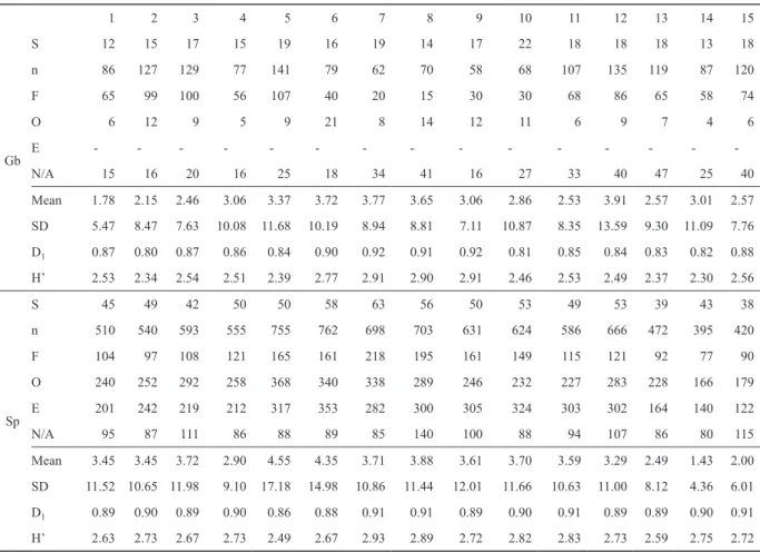 Table 1. Sampling results and diversity indices by traps summarized by years and by transects (S – species numbers, n – specimen num- num-bers, F – forest preferring, O – open habitat preferring, E – edge preferring, N/A – no preference or preference unkno
