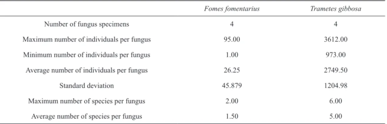 Table 3. The number of individuals and number of species in F. fomentarius and T. gibbosa.