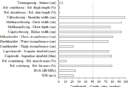 1. ábra: A vizsgált Turner-szindrómás nők hazai referencia-sorozatoktól jelentősen eltérő  testszerkezeti mutatói (abszolút és relatív testméretek, testösszetevő komponensek és 