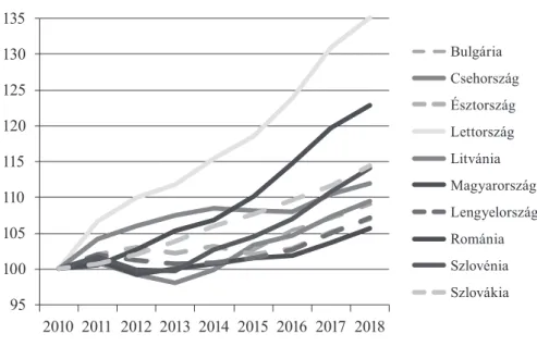 2. ábra  A teljes tényezőtermelékenység (TFP) alakulása, 2010–2018