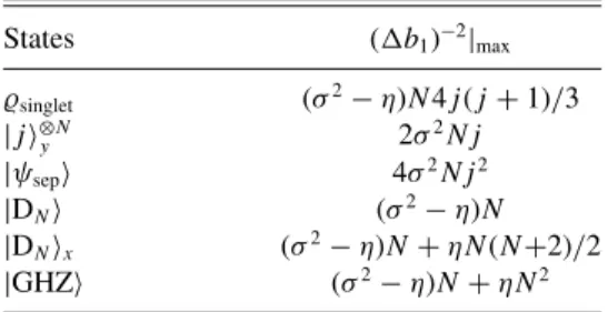TABLE II. Precision bounds for differential magnetometry for various quantum states defined in the main text.