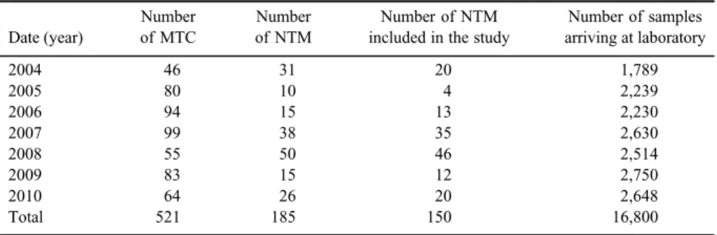 Table I. Distribution by years of isolates isolated from clinical samples de ﬁ ned as MTC and NTM