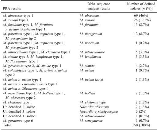 Table II. Comparison of results of PRA and DNA sequence analysis