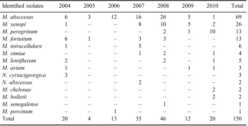 Table III. Distribution by years of the de ﬁ ned isolates