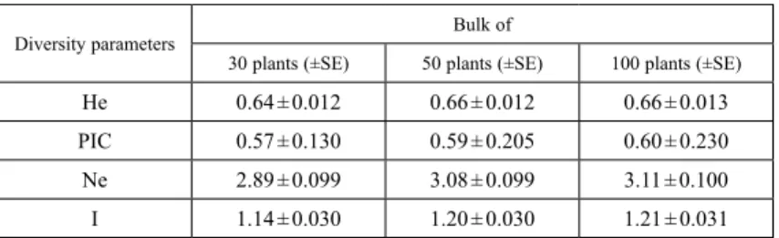 Table 2. Mean Allelic Patterns across the three bulks