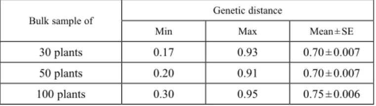 Table 3. Genetic distance among genotypes (OPVs) based on number of plants  in the three bulk samples