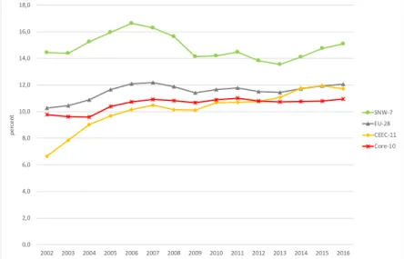 Figure 9. Share of temporary employees (fixed-term contracts) in total employment  in certain country groups of the EU, 2002-2016, percent 