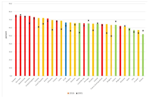 Figure 1. Employment rate within the EU-28 Member States in the 20-64 age group,  2001 and 2016, percent 