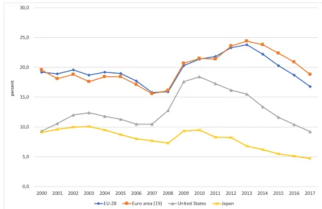 Figure 3. Youth unemployment rate of the less than 25-year-olds, 2000-2017, percent 