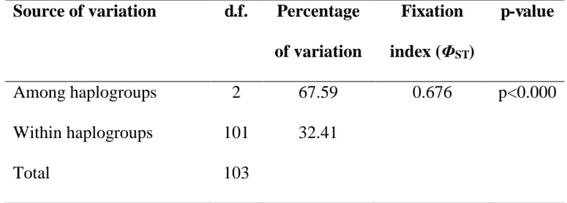 Fig  6.  Bayesian  clustering  analysis  of  358-bp  mtDNA  control  region  sequences  from 