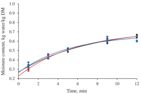 Fig. 4. Experimental data and the fi  t of the fi  rst order kinetic model during the rehydration of dried apple cubes  osmotically pre-treated with sorbitol solution