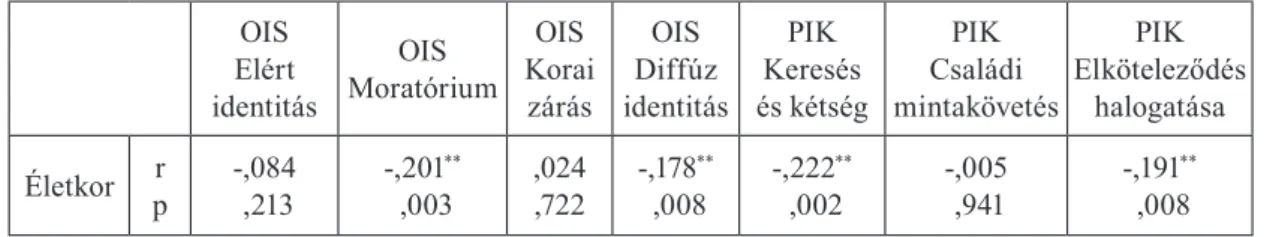 táblázat mutatja a pontos értékeket.