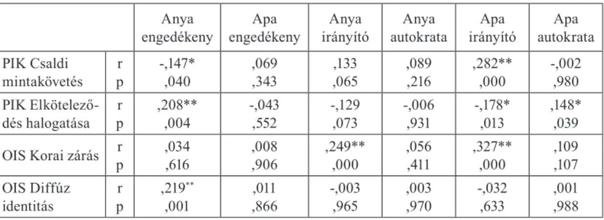 6. táblázat. Szignifikáns korrelációk a Pályaidentitás Skála, Párkapcsolati Identitás Kérdőív és  a Szülői Autoritás Kérdőív skálái között