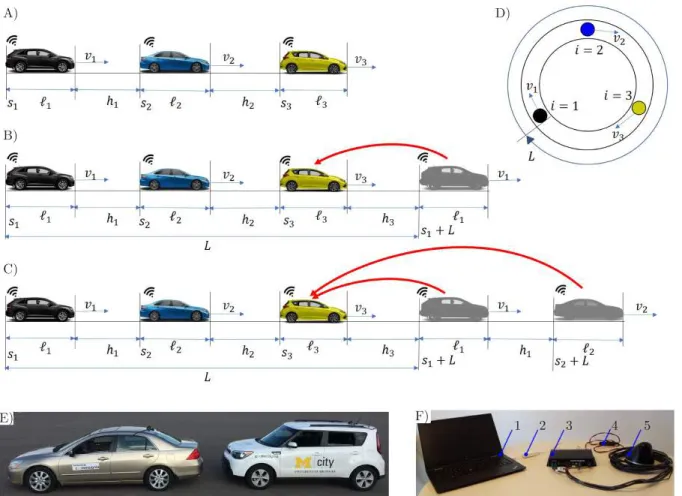 Fig. 1: A): Connected vehicle network consisting of human-driven connected vehicles (black and blue) and a connected automated vehicle (yellow)