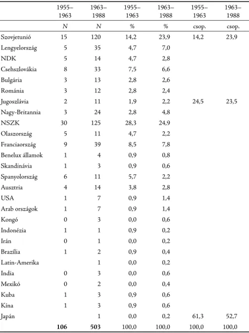 2. táblázat: Az egyes országokról szóló írások – országok szerinti bontásban és két időszakban 1955– 1963 1963–1988 1955–1963 1963–1988 1955–1963 1963–1988 N N % % csop