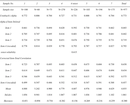 Table 5 shows the correlation with 45 variables. They are a) other measure of subject - -ive happiness; b) indicators of subject-ive well-being or QoL; c) personality variables and self-esteem; d) other variables with which positive/negative relationship t