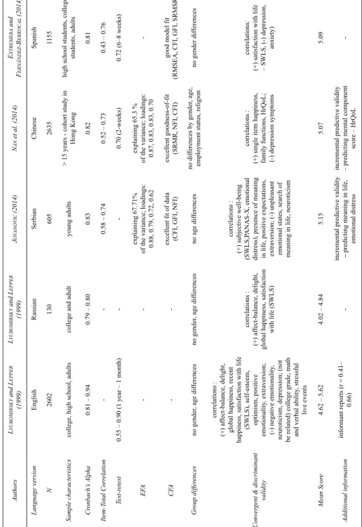 Table 1 Comparison of the psychometric properties of different language versions of SHS