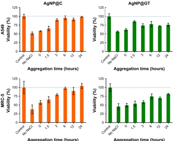 Figure 5 The effect of nanoparticle aggregation (citrate-stabilized: agNP@c, green tea-stabilized: agNP@gT) on cytotoxicity toward a549 human lung cancer and Mrc-5  human fibroblast cells.