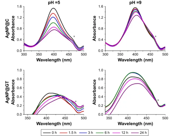 Figure S2 UV-Vis spectral changes of the as-prepared silver nanoparticles (citrate-stabilized agNP@c, green tea-stabilized agNP@gT) on ph =5 and ph =9 with 10 mM  Nacl background concentration