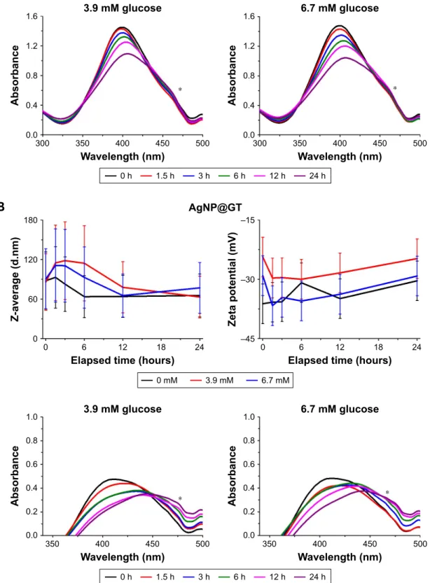 Figure S3 The effect of glucose on the aggregation behavior of the as-prepared silver nanoparticles with 10 mM Nacl background concentration on ph ~7.2