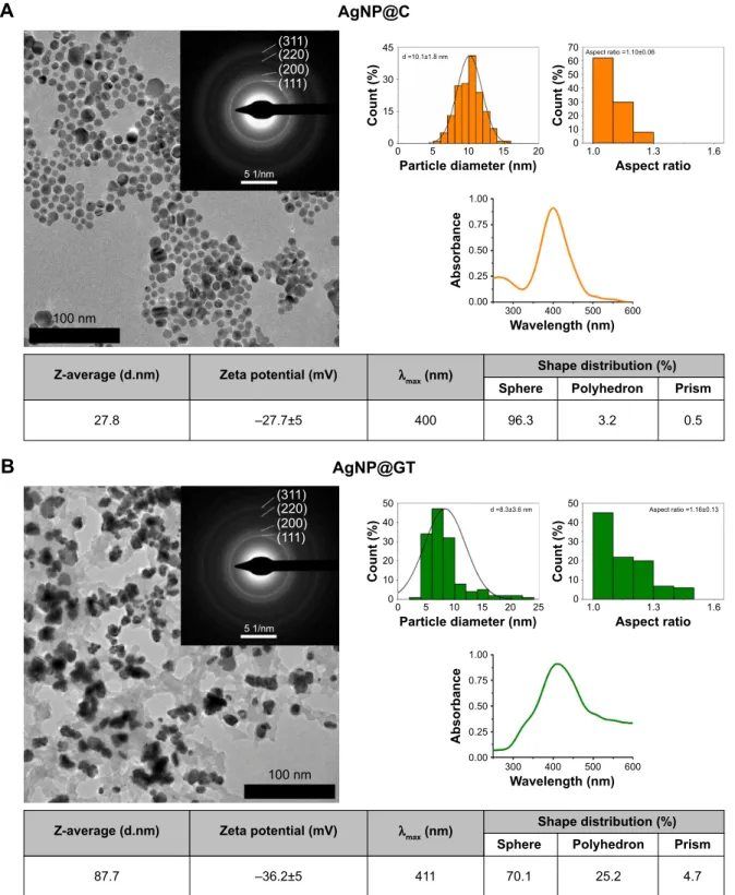 Figure 1 TeM images with corresponding size, aspect ratio and shape distributions, electron diffraction patterns, characterization of silver nanoparticles stabilized (A) by  citrate (agNP@c) and (B) by green tea extract (agNP@gT) consisting of TeM images w