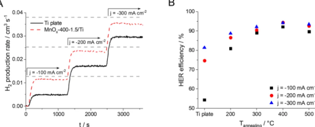 Figure 4. (A) Hydrogen production rate during the electrolysis in an 80 mM NaClO + 2 M NaCl solution (pH 6.5, room temperature) using an A