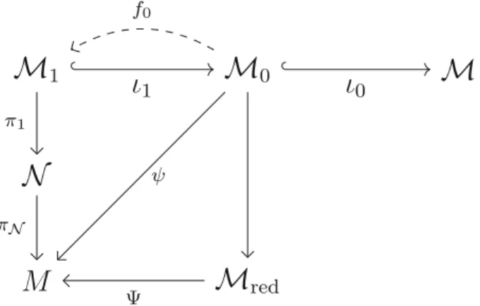 Figure 2. Construction of the model M of M red . The verti- verti-cal arrows and ψ denote bundle projections; ι 1 and ι 0 are  em-beddings