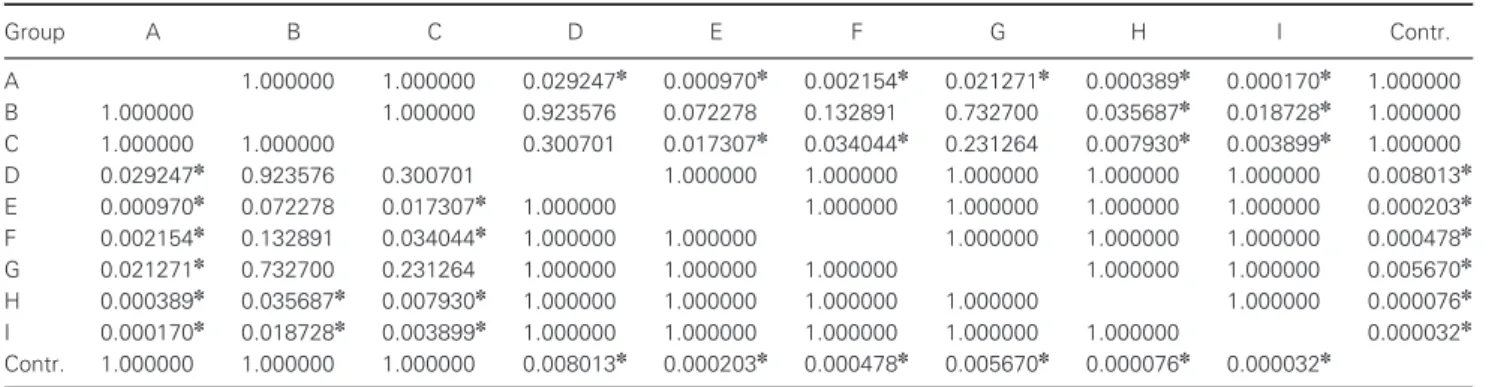 Table 2 Kruskal-Wallis ANOVA pairwise statistical analysis (p &lt; 0.00001). Significance indicated with ✽ symbol
