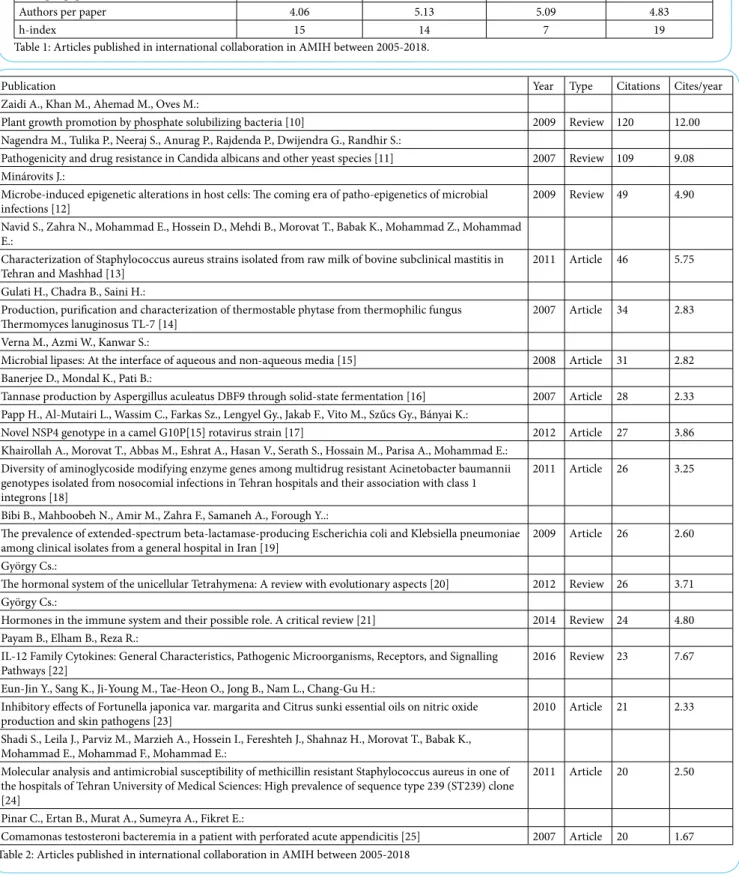 Table 2: Articles published in international collaboration in AMIH between 2005-2018