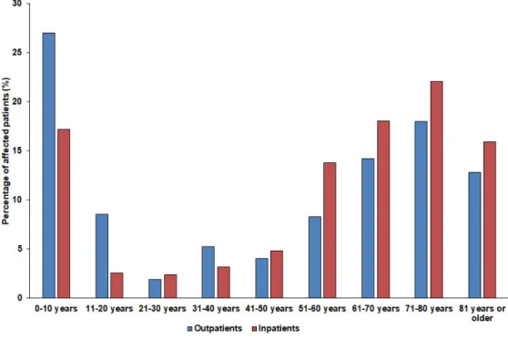 Figure 1. Age distribution of the affected patients in the outpatient and inpatient group