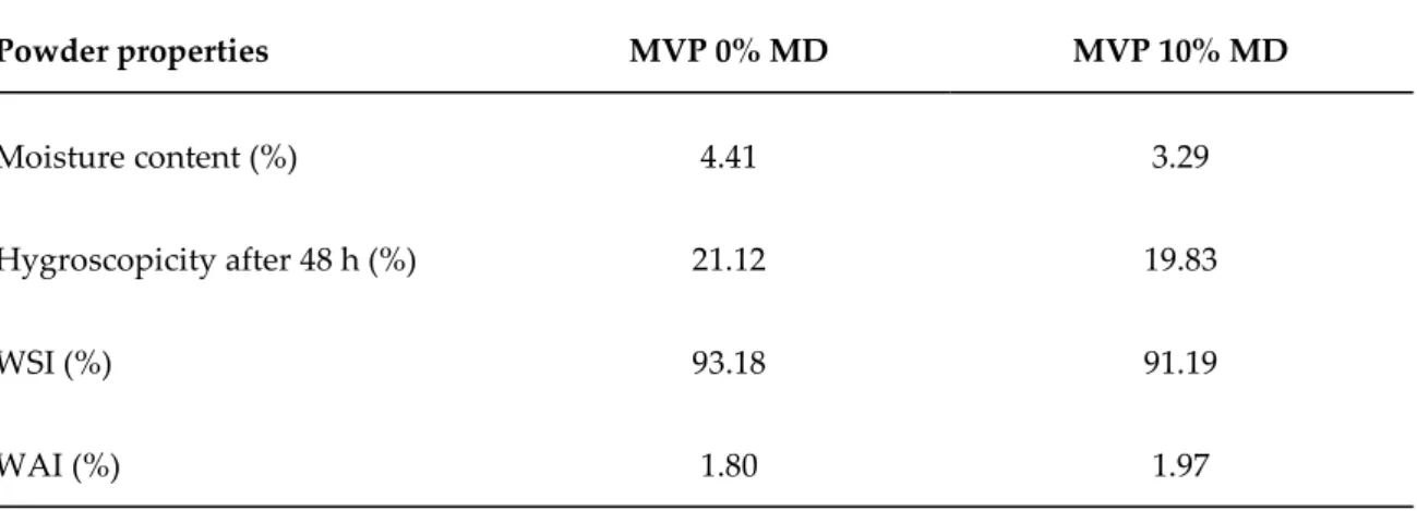 Table 3. Characterization of MVPs obtained from subcritical liquid feed. 