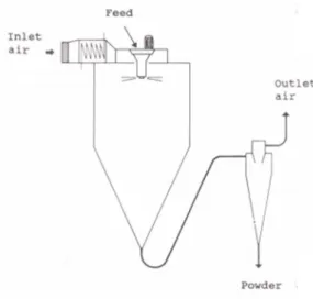 Figure 1. Schematic diagram of pilot scale spray dryer 