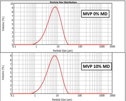 Figure 3. Size distribution of the 0% MD MVP and 10% MD MVP. 